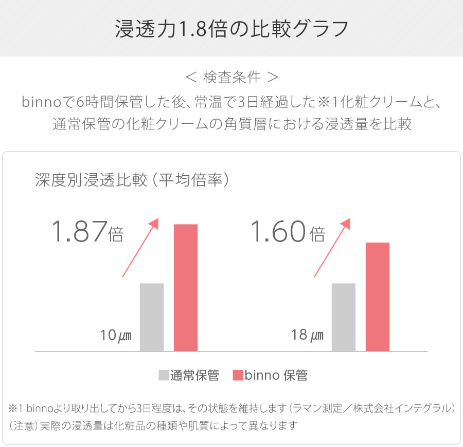 浸透力1.8倍の比較グラフ