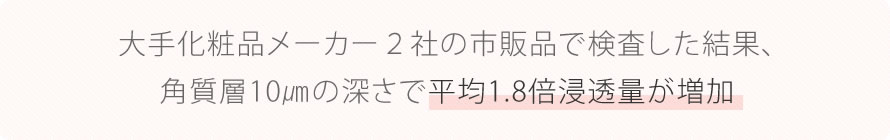 大手化粧品メーカー2社の市販品で検査した結果、角質層10㎛の深さで平均1.8倍浸透量が増加