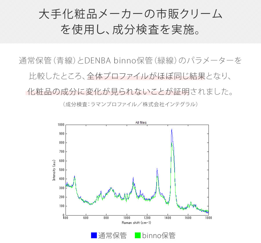 大手化粧品メーカーの市販クリームを使用し、成分検査を実施。