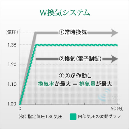 W換気システムグラフ